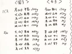 2003-03-23 09:12:52+09/昨日の結果のようです。バス3キロオーバーはお見事。
